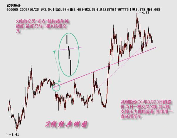 三分钟学会顶尖高手惯用画趋势线伎俩，堪称赢面60%的交易策略