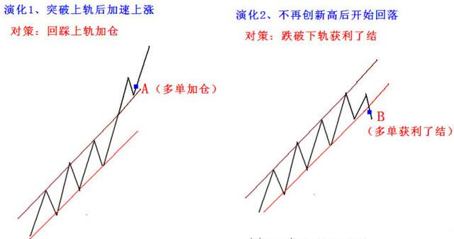 三分钟学会顶尖高手惯用画趋势线伎俩，堪称赢面60%的交易策略