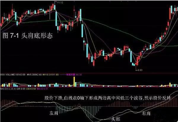 多年投资小秘密 受用一生MACD买入黄金法则