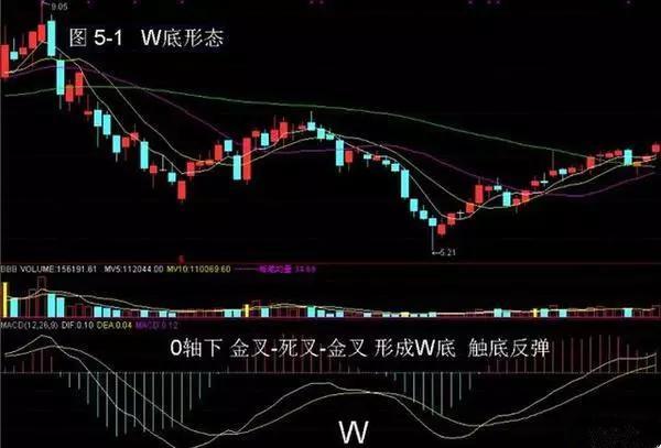 多年投资小秘密 受用一生MACD买入黄金法则