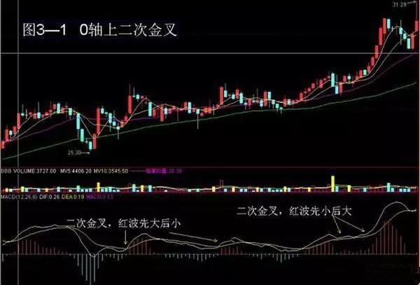 多年投资小秘密 受用一生MACD买入黄金法则