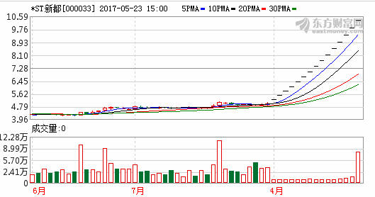 *ST新都今日进入退市整理期 预计出现15个以上跌停