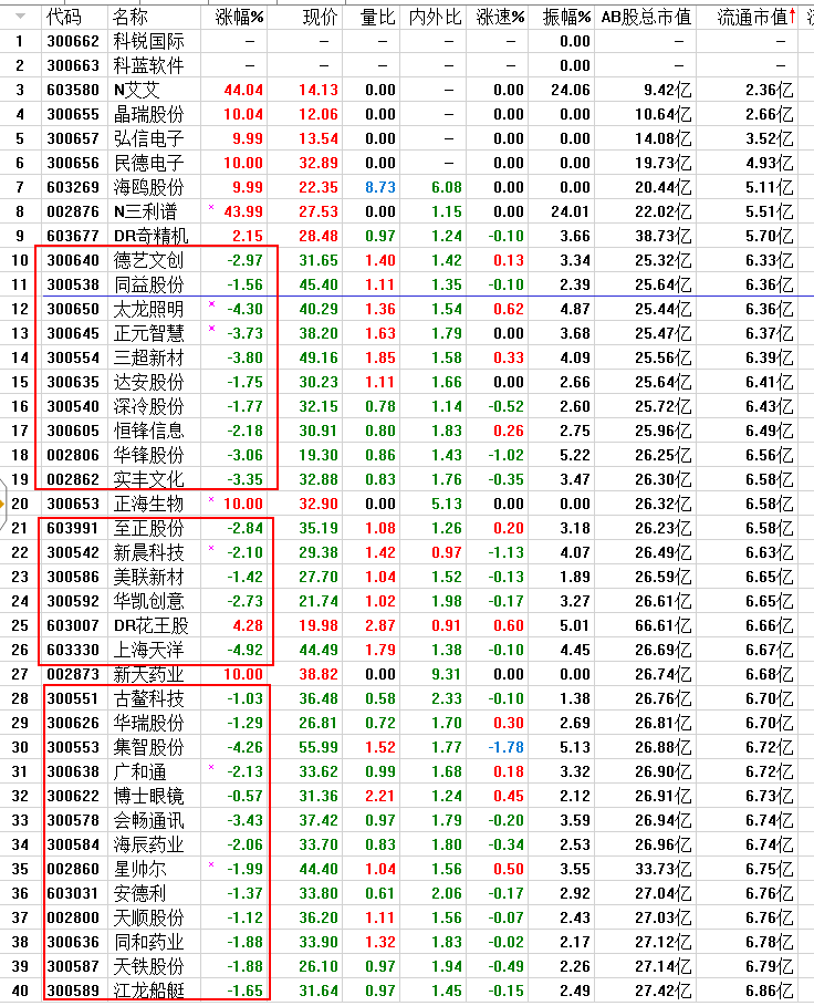 破7亿流通市值的个股难道不能破6亿不能破5亿？！