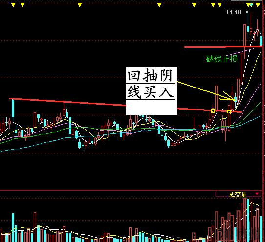 实力验证：突破长期盘整选股公式