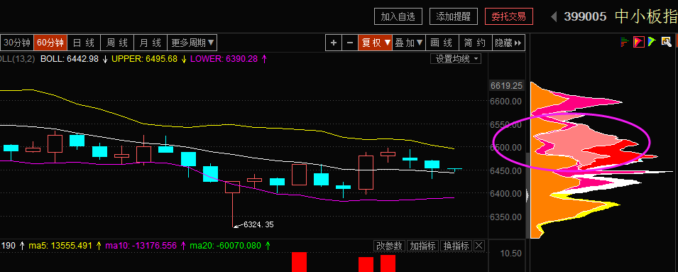 中小板暂低迷 或节后挖坑启动