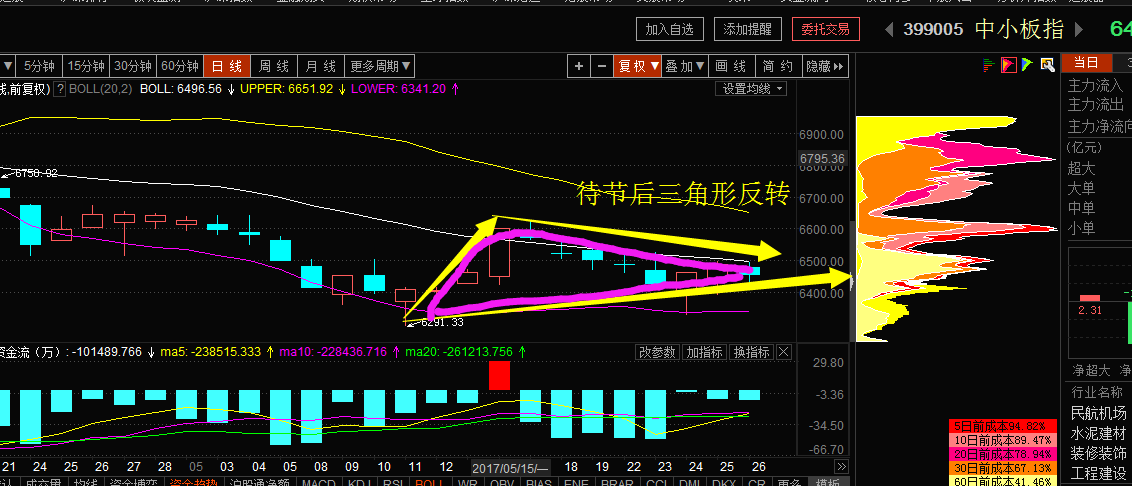 中小板暂低迷 或节后挖坑启动