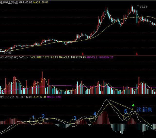 周线MACD零轴上方金叉买入法，老股民用过都说好！