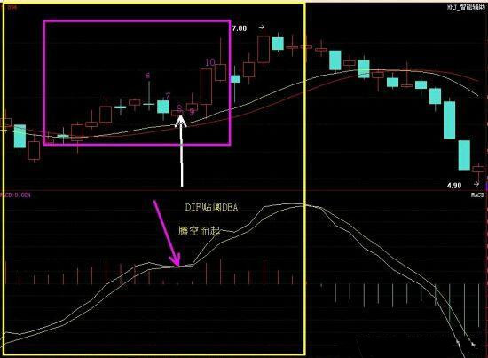 周线MACD零轴上方金叉买入法，老股民用过都说好！