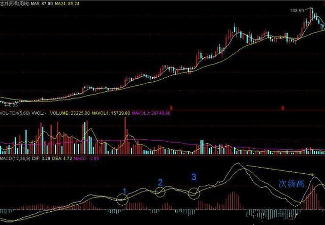 周线MACD零轴上方金叉买入法，老股民用过都说好！