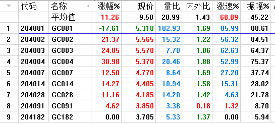 毛利哥价值50逆势大涨1.11%，中小创次新股再度遭遇重创！