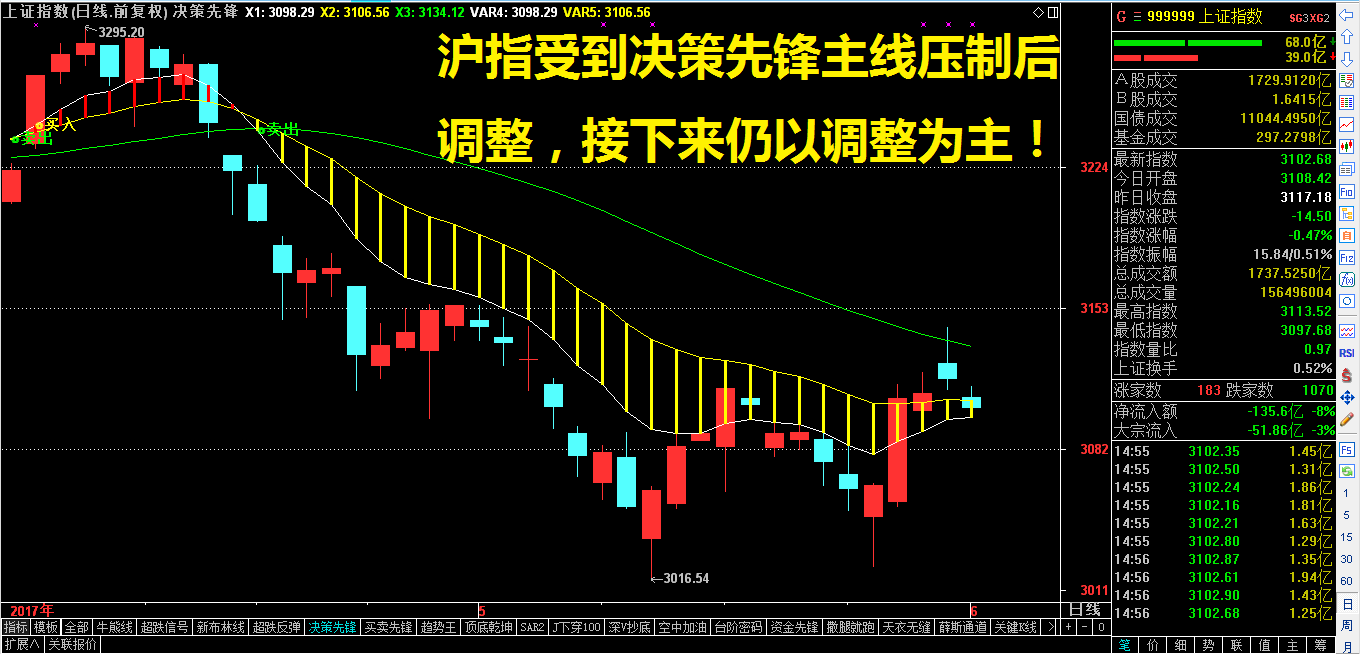 白马股调整到位，蓄势待发！（求订阅）