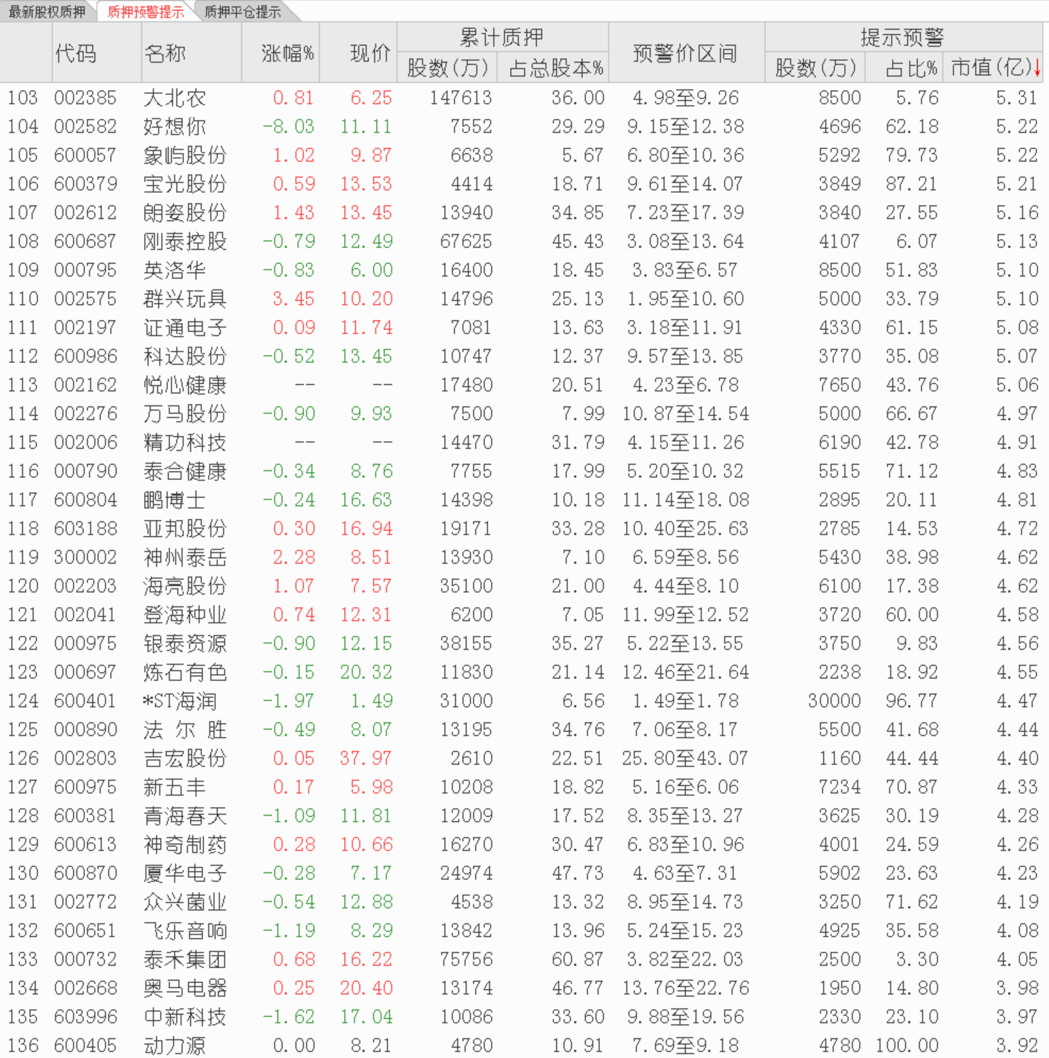 【地雷】减持新政直接影响无法平仓，这313家上市公司股权质押预警提示！