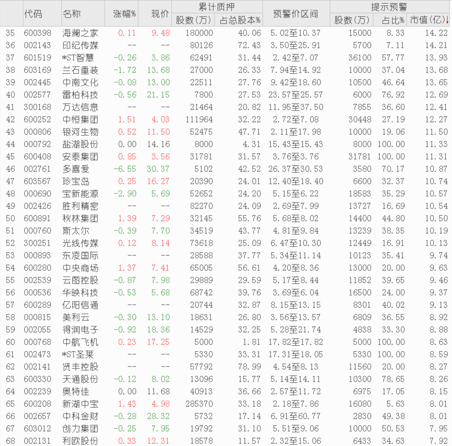 【地雷】减持新政直接影响无法平仓，这313家上市公司股权质押预警提示！