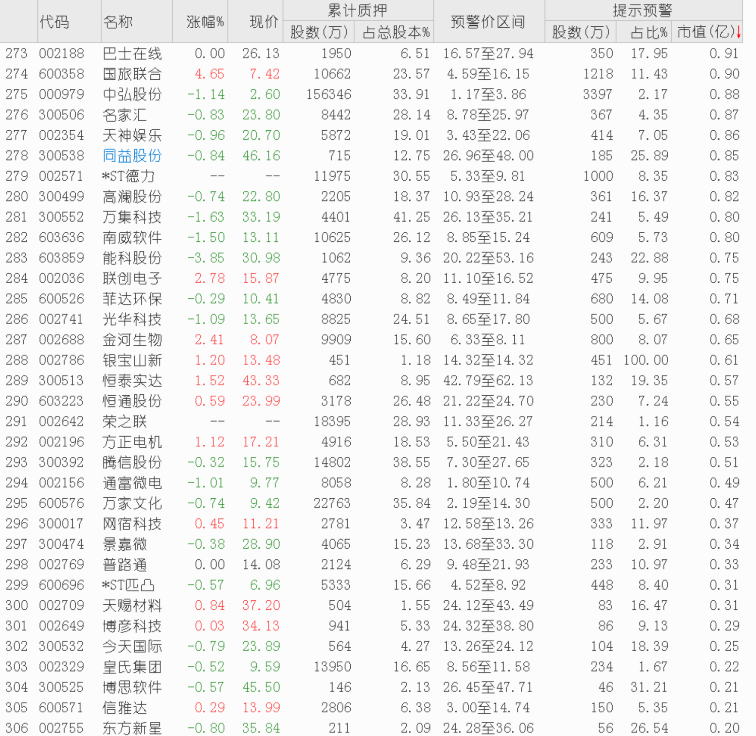 【地雷】减持新政直接影响无法平仓，这313家上市公司股权质押预警提示！