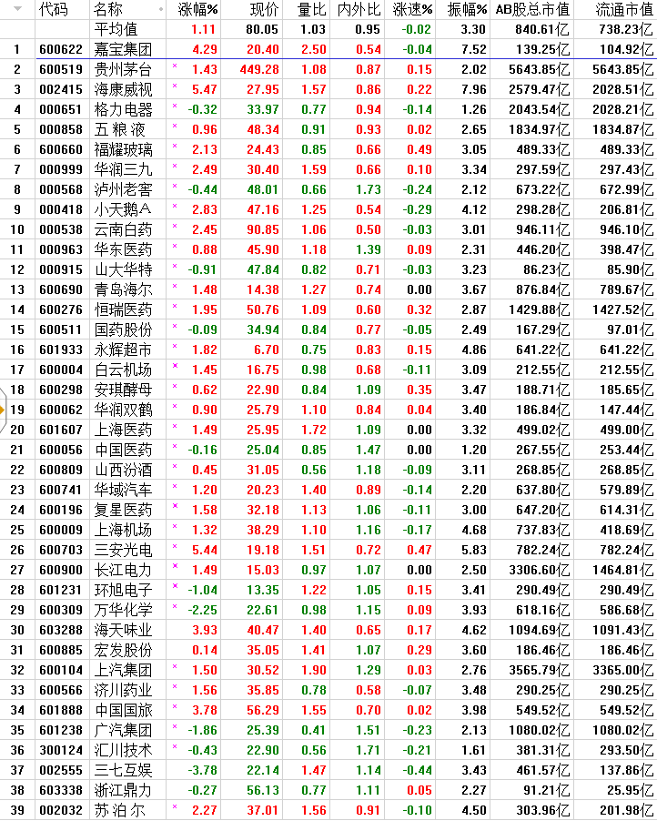 毛利哥价值50逆势大涨1.11%，中小创次新股再度遭遇重创！