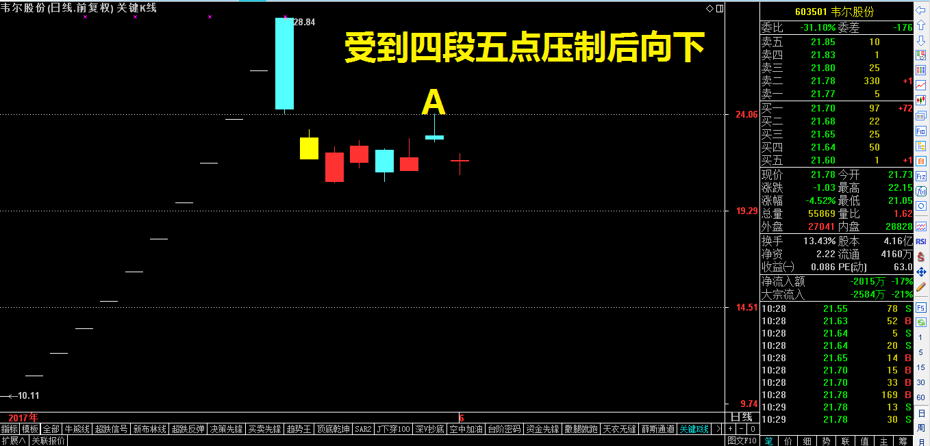 从开盘一个小时看，与我们的思路是吻合的。