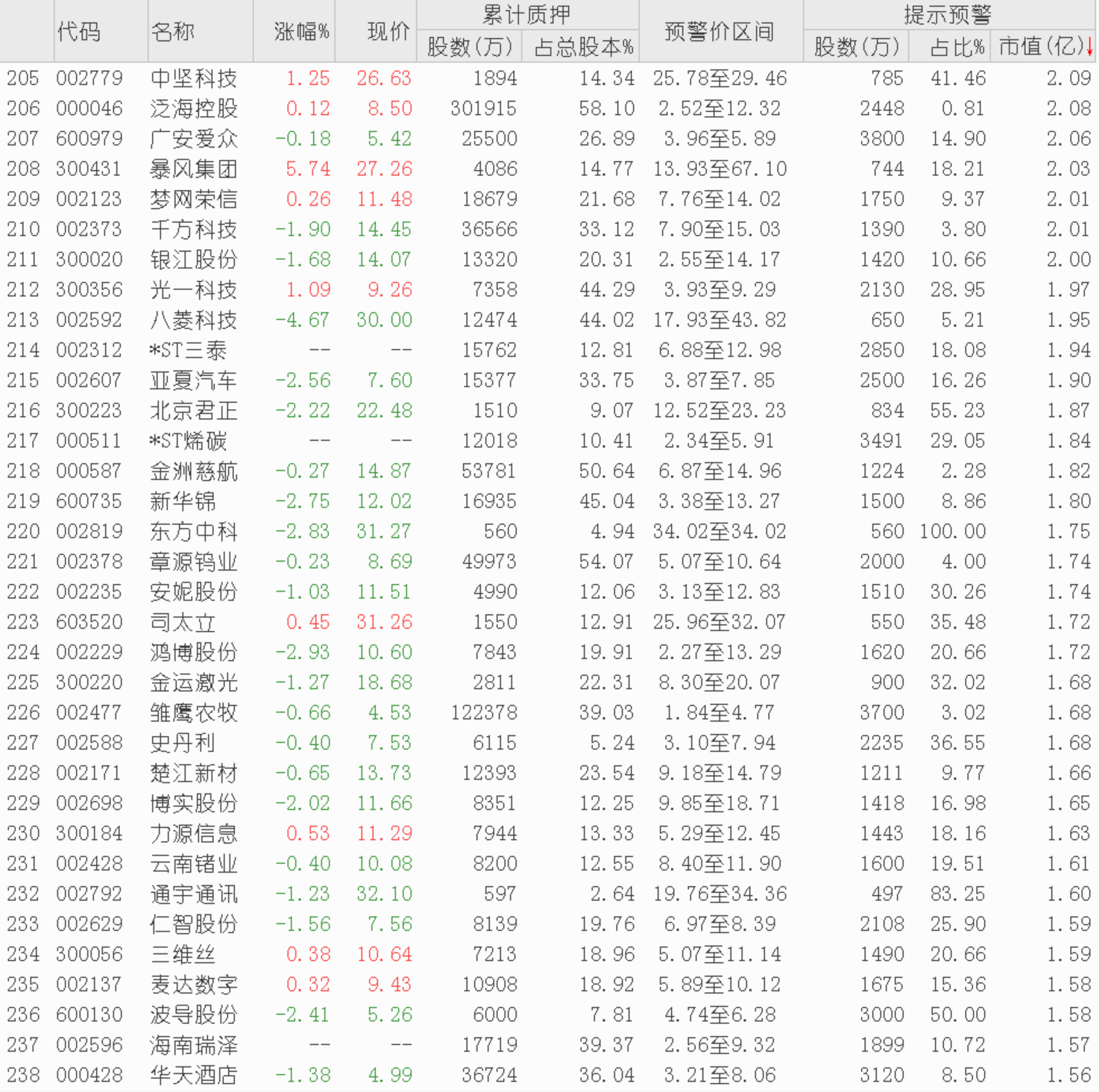 【地雷】减持新政直接影响无法平仓，这313家上市公司股权质押预警提示！