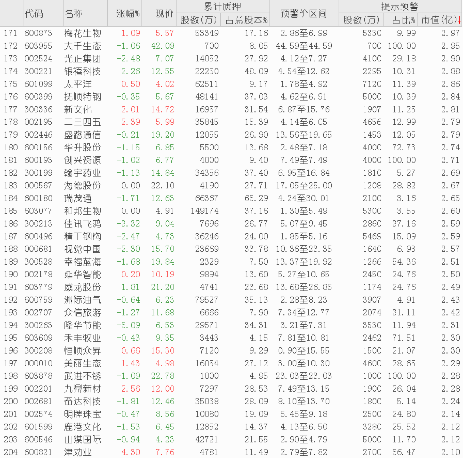 【地雷】减持新政直接影响无法平仓，这313家上市公司股权质押预警提示！