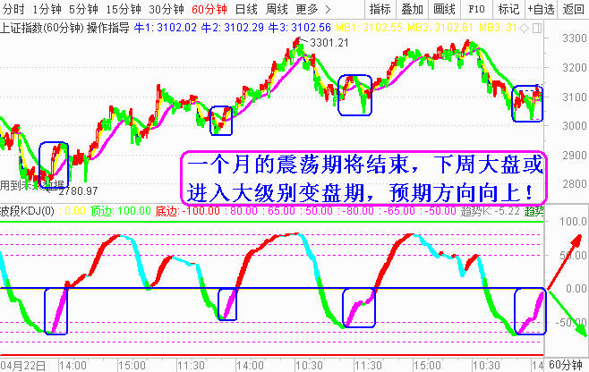 下周大盘或进入大级别的变盘期！