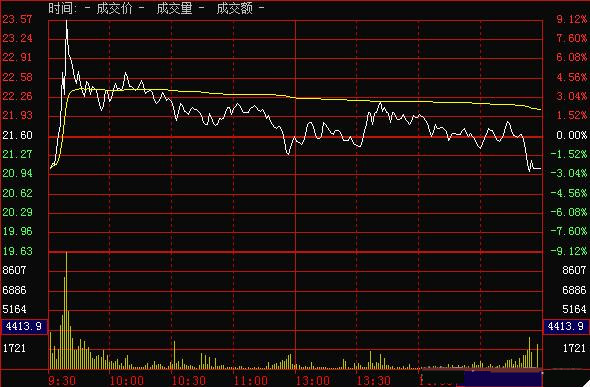 分时图实战：急拉缓跌是出货，急跌缩量是洗盘，缓涨放量是吸货