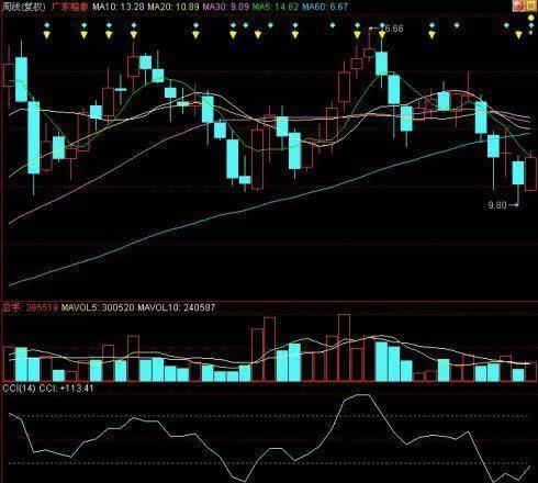 老股民讲解的MACD结合KDJ和CCI运用，让散户看了在看！