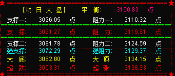 下周大盘仍震荡  等待60分钟MACD金叉