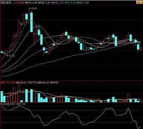 老股民讲解的MACD结合KDJ和CCI运用，让散户看了在看！