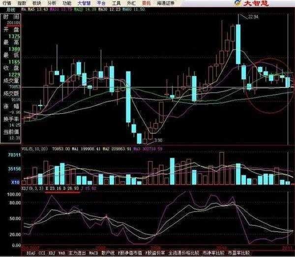 老股民讲解的MACD结合KDJ和CCI运用，让散户看了在看！