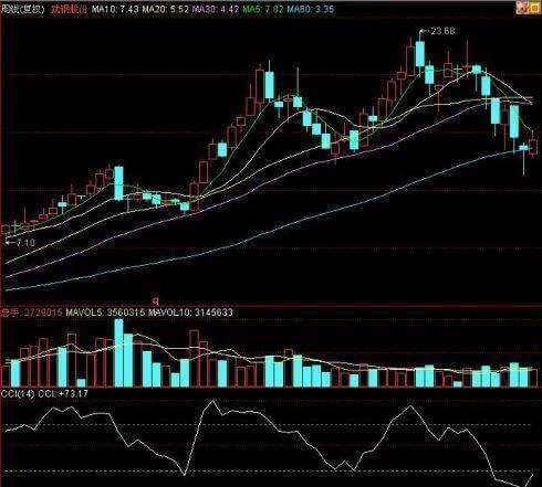 老股民讲解的MACD结合KDJ和CCI运用，让散户看了在看！