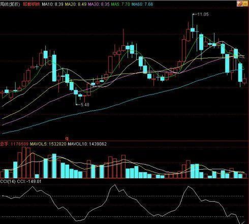 老股民讲解的MACD结合KDJ和CCI运用，让散户看了在看！