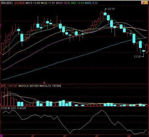 老股民讲解的MACD结合KDJ和CCI运用，让散户看了在看！