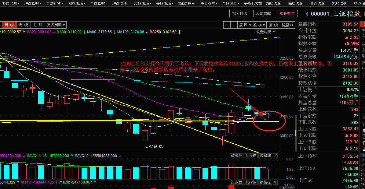 6.2收评以及策略：