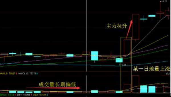 庄家要吸多少筹码才好拉升呢？此文讲得一清二楚！