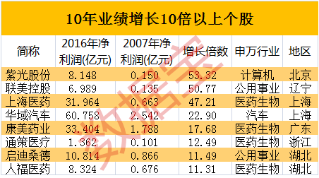 玩赚数据  十倍隐形冠军有哪些基因？