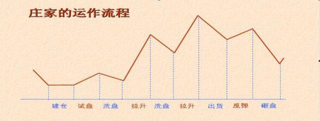 庄家要吸多少筹码才好拉升呢？此文讲得一清二楚！