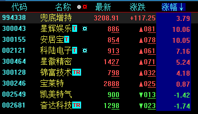 亏了算我的，兜底概念表现抢眼