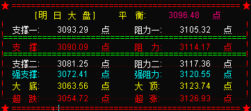 大盘20天线明将拐头  强势反弹一触即发