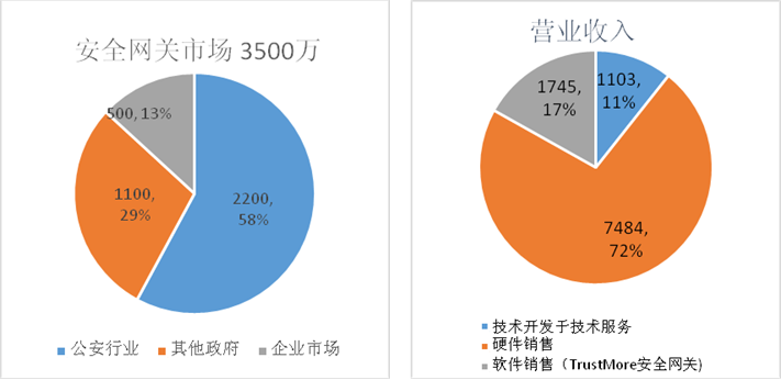 中宇万通（835539.OC）：迅速发展中的信息安全解决方案服务商
