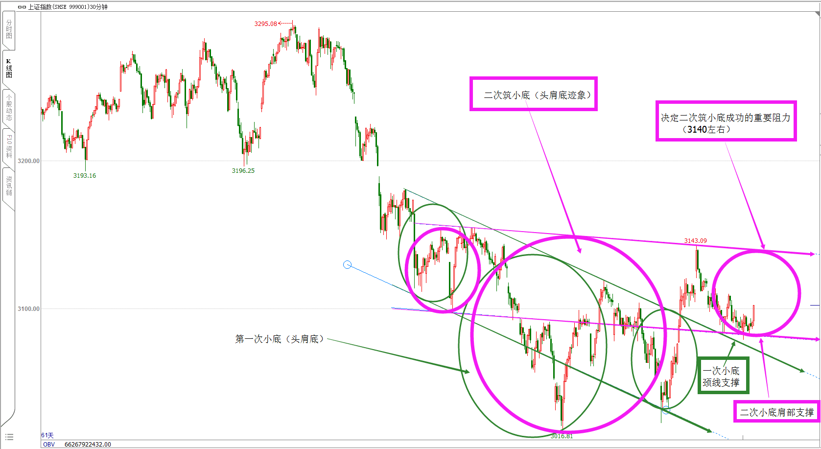 今日的3100，意义不同以往  盘后日评（6.6）