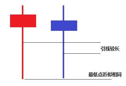 底部双针探底，一旦形成，必定连番大涨！