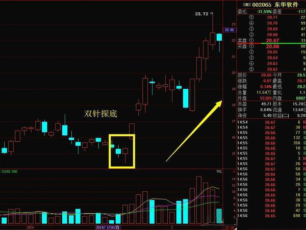 底部双针探底，一旦形成，必定连番大涨！
