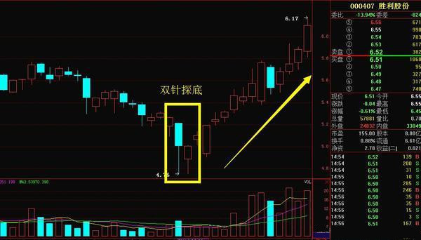 底部双针探底，一旦形成，必定连番大涨！