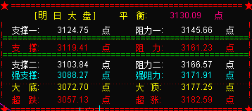 大盘不出意料强势反攻   明将攻击3150点的阻力