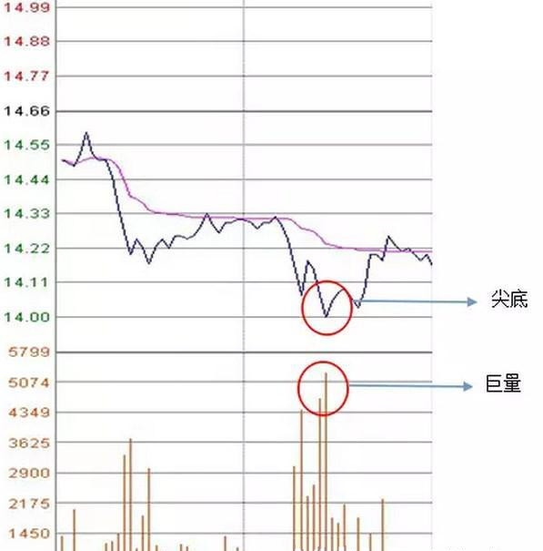 单针探底选底部牛股诀窍！符合单针探底技术特征，必然大幅拉升