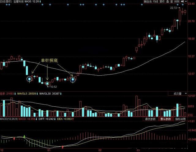 单针探底选底部牛股诀窍！符合单针探底技术特征，必然大幅拉升