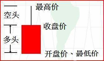 史上最精湛K线口诀，新手必备买卖秘笈，值得永久珍藏！