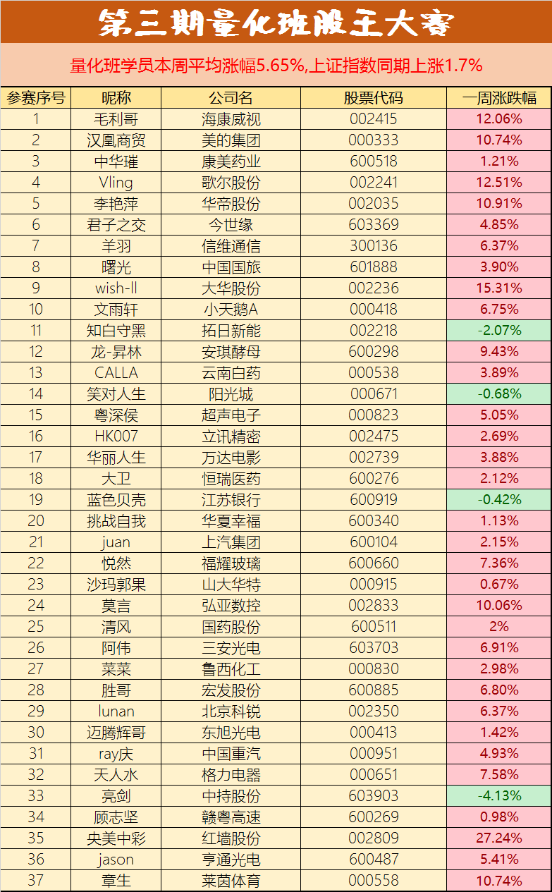 第三期毛利哥量化投资学员炒股大赛公布