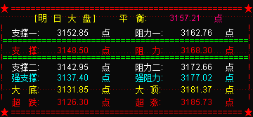 预期走势得到验证   大盘将去完成第二目标