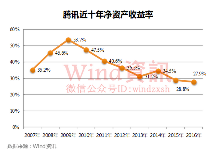 晚上用网易和腾讯来聊聊好公司和成长性！