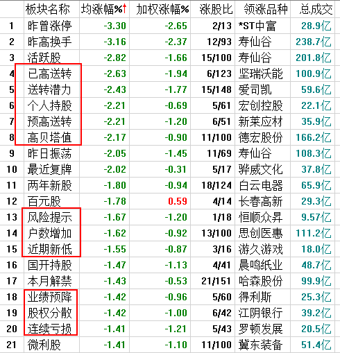 【避免投机】各大指数回落，早盘风格非常有意思！